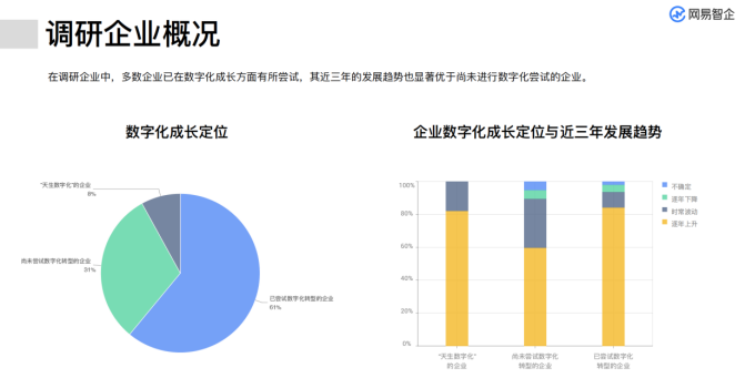 從網(wǎng)易智企《企業(yè)數(shù)字化升級(jí)之路》白皮書看互聯(lián)網(wǎng)設(shè)備銷售企業(yè)的數(shù)字化轉(zhuǎn)型現(xiàn)狀