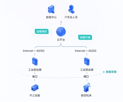 貝銳蒲公英解決方案 無(wú)需專線，實(shí)現(xiàn)異地電力設(shè)備數(shù)據(jù)互通