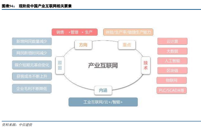 互聯(lián)網(wǎng)行業(yè)深度報(bào)告 進(jìn)擊的數(shù)字化，迎接產(chǎn)業(yè)互聯(lián)網(wǎng)的黃金十年——互聯(lián)網(wǎng)設(shè)備銷售的戰(zhàn)略定位與競(jìng)爭(zhēng)新邊疆